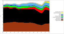 Poland electricity generation by source. Key to colors (from the top): other fuels, solar, wind, hydro, biomass and biogas, pumped storage, gas-fired, bituminous coal, lignite.