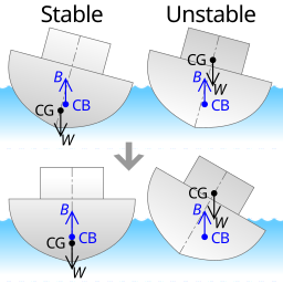 Ship stability.svg 22:02, 9 May 2014