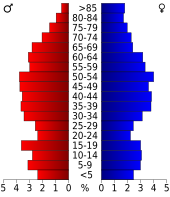 Bevolkingspiramide Tucker County