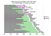 Income Taxes By Country 2005.svg