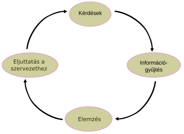 A hírszerzési ciklus folyamatábrája (franciául)