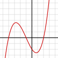 Đa thức bậc 3: f(x) = x3/4 + 3x2/4 − 3x/2 − 2 = 1/4 (x + 4)(x + 1)(x − 2)