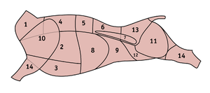 Республіки колишнього СРСР: 1 — шия; 2 — ребра; 3 — грудинка; 4 — товстий край; 5 — тонкий край, поперекова; 6 — оковалок; 7 — вирізка; 8 — пружок; 9 — очеревина, фланк; 10 — лопатка; 11 — стегно; 12 — пахвина; 13 — куприк; 14 — голінка.