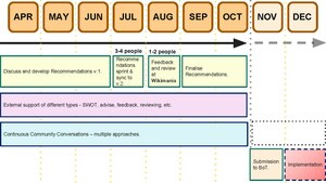 Suggested workshopping and implementation timeline for working group recommendations