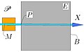 P1 centrée en M