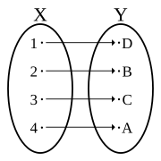 An injective surjective function (bijection)