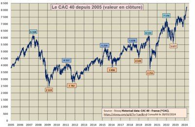 Le CAC 40 de 2005 à avril 2021.