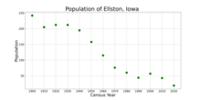 The population of Ellston, Iowa from US census data