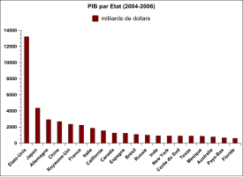 Classement des vingt premiers PIB du monde en 2006, avec quelques États américains.