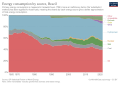 Image 37Energy mix of Brazil, 1965–2022 (from Energy in Brazil)