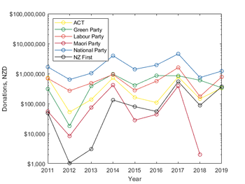 Private political funding of major NZ parties