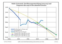 Recent Population Development and Projections (Population Development before Census 2011 (blue line); Recent Population Development according to the Census in Germany in 2011 (blue bordered line); Projection by the Brandenburg state for 2005-2030 (yellow line); Projection by the Brandenburg state for 2017-2030 (scarlet line); Projection by the Brandenburg state for 2020-2030 (green line)