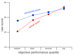 Performance in relation to number of correct responses