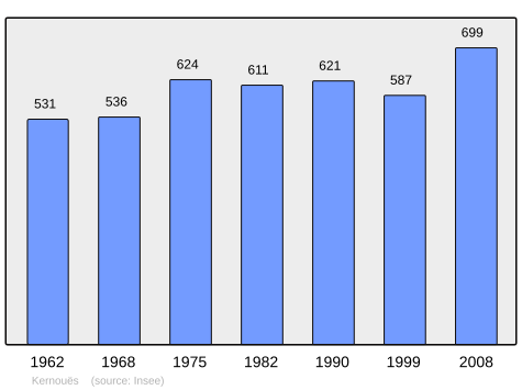 Population - Municipality code 29094