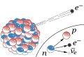 Phân rã β⁻ trong một hạt nhân nguyên tử phát ra một W⁻ boson trung gian.