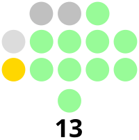 Ilocos Norte Provincial Board composition