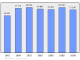 Evolucion de la populacion