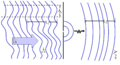 Figure 8: A wave with finite coherence area is incident on a pinhole (small aperture). The wave will diffract out of the pinhole. Far from the pinhole the emerging spherical wavefronts are approximately flat. The coherence area is now infinite while the coherence length is unchanged.