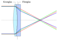 Kombination von Kronglas und Flintglas in einem Achromaten zur Korrektur der chromatischen Aberration.