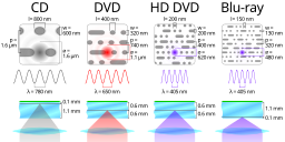 Comparison CD DVD HDDVD BD.svg 22:59, 7 October 2012