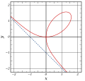 Das kartesische Blatt – eine ebene algebraische Kurve mit einer schiefen Asymptote