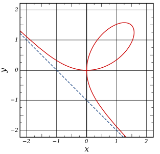 Roedd Geometreg ddadansoddol yn caniatáu i gromliniau, megis Foliwm Descartes, i gael eu diffinio gan ddefnyddio hafaliadau yn lle adeiladu geometrig.