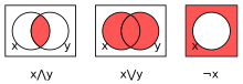 AbbildunVenn-Diagramme für Konjunktion, Disjunktion und Ergänzung