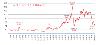 Preis für Brent-Rohöl in US$ pro Barrel (1988–2015)