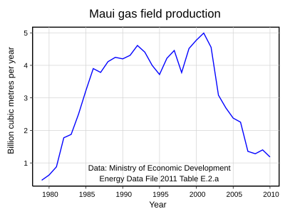 Maui gas field production