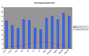 Dublin Jahresklima