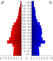 Bevolkingspiramide Fayette County