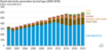 Image 123Sources of electricity in Brazil, 2000–2018 (from Energy in Brazil)