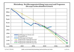 Sviluppo recente della popolazione (Linea blu) e previsioni