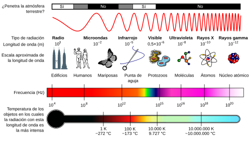 Espectro electromagnético.