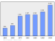 Evolucion de la populacion