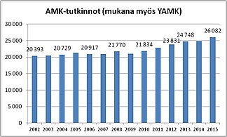 AMK-tutkinnot