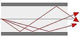 Croquis d'una secció de fibra òptica que mostra la reflexió total