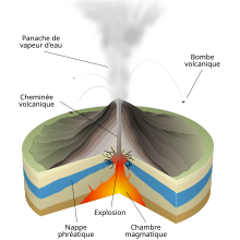 schéma d'une éruption phréato-magmatique en français, en couleur ; on voit la lave remonter, traverser une nappe phréatique, avant d'être expulsée.