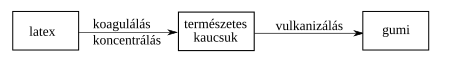 Latex, természetes kaucsuk, gumi