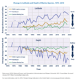 Image 57Marine Species Changes in Latitude and Depth in three different ocean regions(1973–2019) (from Marine food web)