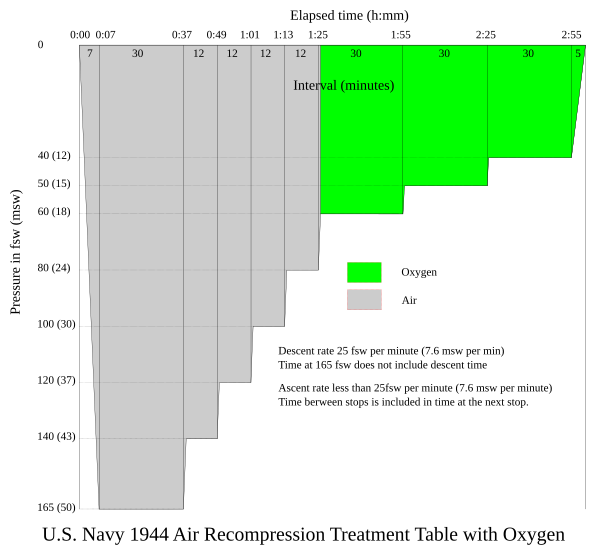 US Navy 1944 165 ft Air Recompression Treatment Table with Oxygen