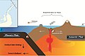 Prinzipdarstellung der Subduktion der Phonix-Platte unter die Antarktischen Halbinsel