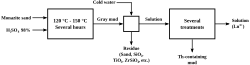 Monazite acid cracking process.svg