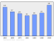 Evolucion de la populacion