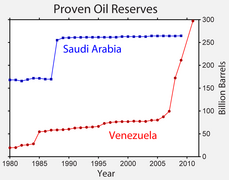 Erdölreserven: Venezuelas Schweröl überholt Saudi-Arabien