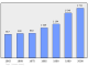 Evolucion de la populacion