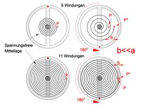 Verringerung des Fehlers bei größerer Windungszahl