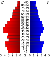 Bevolkingspiramide Rusk County