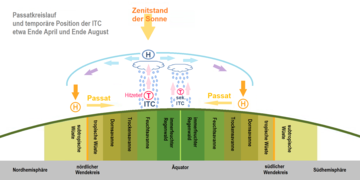 Stark überhöhtes Schema: Passatkreislauf und die Lage der ITC etwa Ende April und Ende August [12]