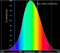 Diagram for øyefølsomhet, med vertikale streker for bølgelengdene til noen vanlige laserfarger
